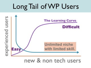 new & non tech users
experiencedusers
The Learning Curve
Difﬁcult
Easy
Long Tail of WP Users
Unlimited niche
with limited skill.
 