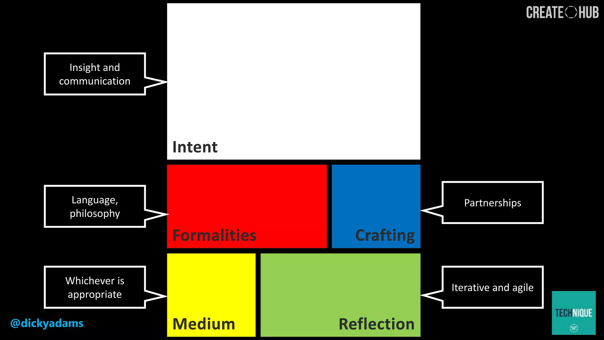 @dickyadams
Intent
Formalities Crafting
Medium Reflection
Whichever is
appropriate
Iterative and agile
PartnershipsLanguage,
philosophy
Insight and
communication
 
