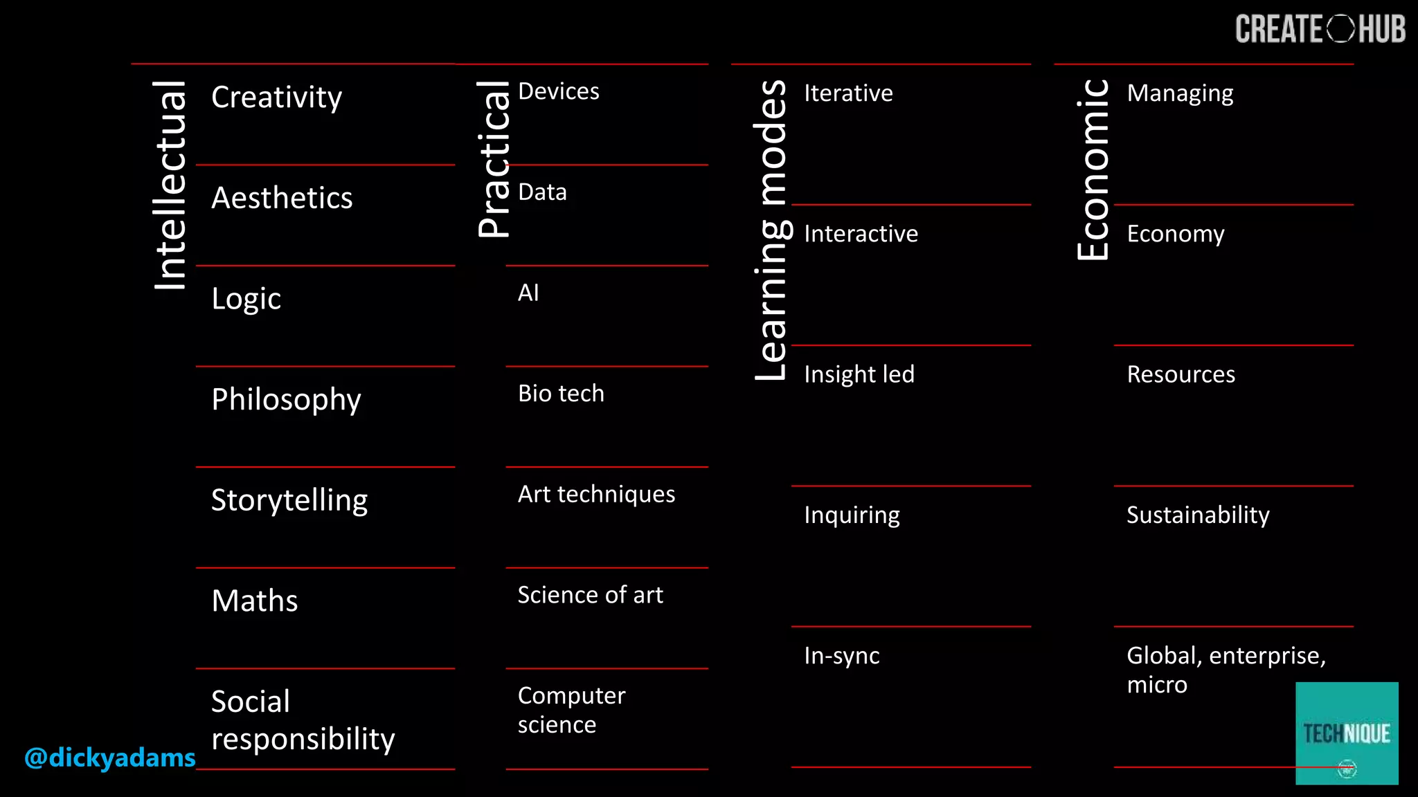@dickyadams
Intellectual
Creativity
Aesthetics
Logic
Philosophy
Storytelling
Maths
Social
responsibility
Practical
Devices
Data
AI
Bio tech
Art techniques
Science of art
Computer
science
Learningmodes
Iterative
Interactive
Insight led
Inquiring
In-sync
Economic
Managing
Economy
Resources
Sustainability
Global, enterprise,
micro
 