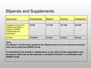 Stipends and Supplements Group Level Undergraduate Master's Doctoral Postdoctoral           Suggested amounts for students and fellows – based on NSERC scholarships and fellowships $5,625 $17,300 $21,000 $40,000 Duration 16 weeks Annual Annual Annual   Note:  For Master’s and Doctoral students the stipends above are the maximum amounts that can be paid from NSERC funds. Contributions from partners, collaborators or any other private organization may be used to either top up the stipends or partially fund them in combination with NSERC funds     