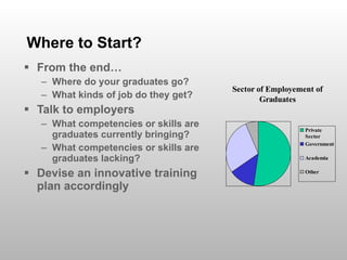 Where to Start? <ul><li>From the end…  </li></ul><ul><ul><li>Where do your graduates go? </li></ul></ul><ul><ul><li>What k...
