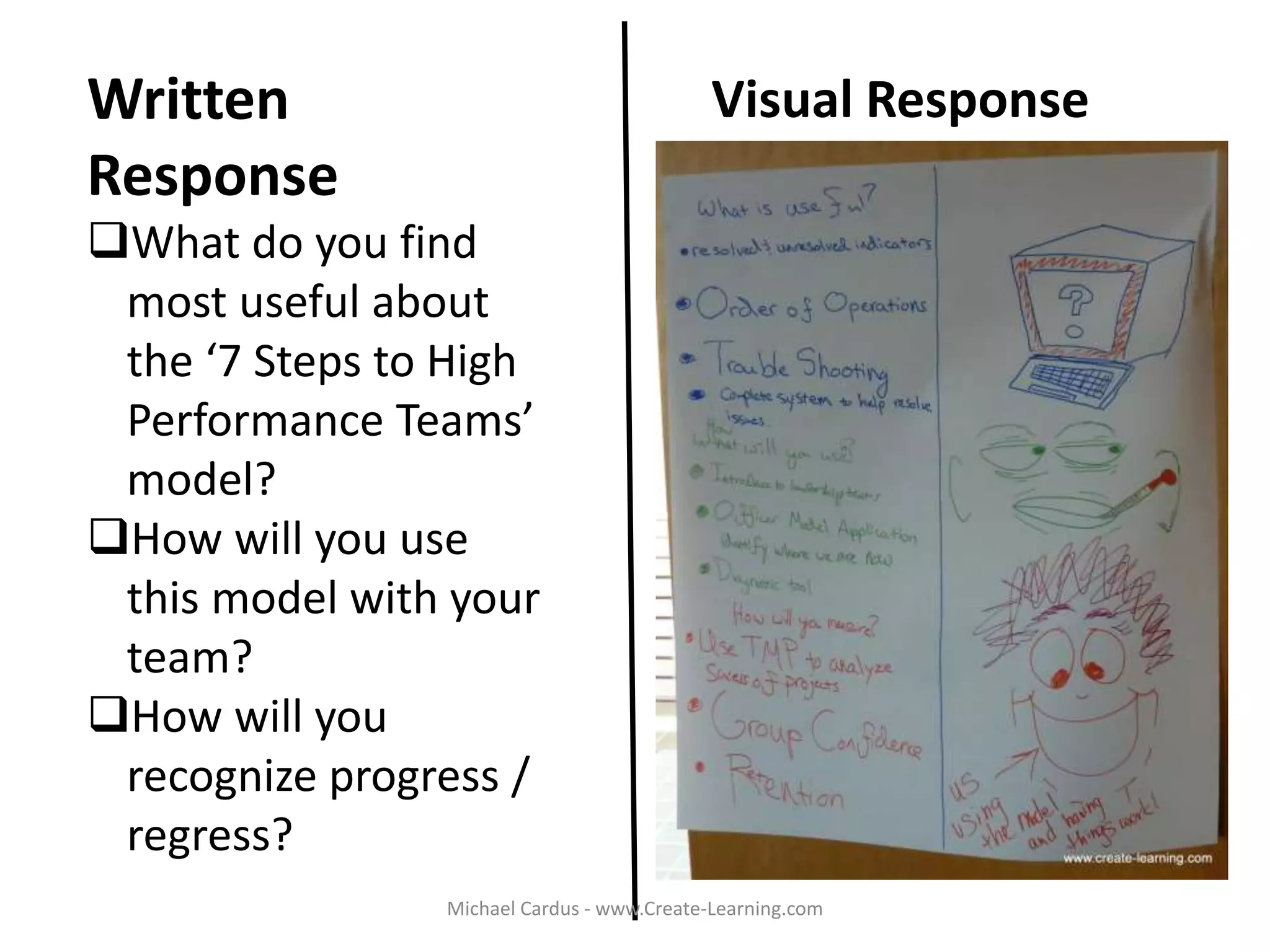 Written
Response
What do you find
most useful about
the ‘7 Steps to High
Performance Teams’
model?
How will you use
this model with your
team?
How will you
recognize progress /
regress?
Visual Response
Michael Cardus - www.Create-Learning.com
 