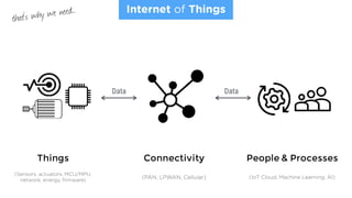 Things Connectivity People & Processes
Data Data
Internet of Things
(Sensors, actuators, MCU/MPU,
network, energy, ﬁrmware)
(PAN, LPWAN, Cellular) (IoT Cloud, Machine Learning, AI)
that’s why we need…
 