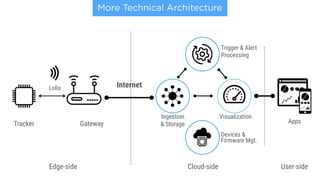More Technical Architecture
LoRa
Gateway
Trigger & Alert
Internet
Cloud-sideEdge-side
Ingestion
& StorageTracker
Visualization
User-side
Apps
Devices &
Firmware Mgt.
Processing
 