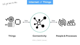 Things Connectivity People & Processes
Data Data
Internet of Things
(PAN, LPWAN, Cellular)
Let’s get back to this…
 
