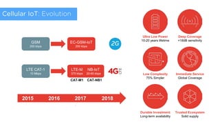 LPWA recap
2015 2016 2017 2018
LTE-M
375 kbps
NB-IoT
20-65 kbps
EC-GSM-IoT
200 kbps
GSM
200 kbps
LTE CAT-1
10 Mbps
CAT-M1 CAT-NB1
Ultra Low Power
10-20 years lifetime
Deep Coverage
+18dB sensitivity
Low Complexity
75% Simpler
Immediate Service
Global Coverage
Durable Investment
Long-term availability
Trusted Ecosystem
Solid supply
Cellular IoT: Evolution
 