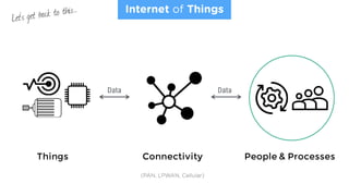 Things Connectivity People & Processes
Data Data
Internet of Things
(PAN, LPWAN, Cellular)
Let’s get back to this…
 