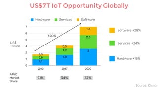 0
1
2
4
5
6
7
2013 2017 2020
1,5
0,5
0,3
2,5
1,2
0,6
3
1,9
1,1
Hardware Services Software
US$7T IoT Opportunity Globally
Hardware +16%
Services +24%
Software +28%
Source: Cisco
APJC
Market
Share
31% 34% 37%
US$
Trillion
+20%
 