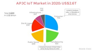 FSI
140
Infrastructure
207
Dist & Logistics
440
Public Sector
509
Manufacturing
553
Consumer
754
Total 2,603
In US$ Billion
APJC IoT Market in 2020: US$2.6T
Limited to hardware
sales, i.e Wearables &
smart devices
Connected factories & Smart Cities
will be the key themes for APJC Source: Cisco
 