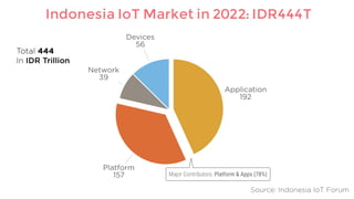 Devices
56
Network
39
Platform
157
Application
192
Total 444
In IDR Trillion
Indonesia IoT Market in 2022: IDR444T
Source: Indonesia IoT Forum
Major Contributors: Platform & Apps (78%)
 