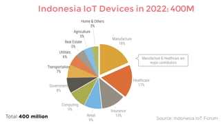 Home & Others
3%
Agriculture
5%
Real Estate
5%
Utilities
6%
Transportation
7%
Government
8%
Computing
9%
Retail
9%
Insurance
13%
Healthcare
17%
Manufacture
18%
Total 400 million
Indonesia IoT Devices in 2022: 400M
Source: Indonesia IoT Forum
Manufacture & Healthcare are
major contributors
 