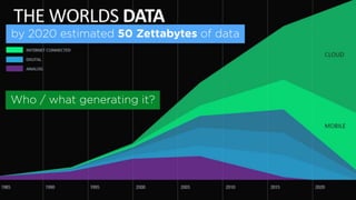 by 2020 estimated 50 Zettabytes of data
Who / what generating it?
 