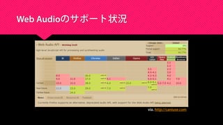 Web Audioのサポート状況
via. http://caniuse.com
 