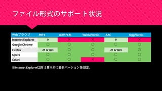 ファイル形式のサポート状況
Webブラウザ MP3 WAV PCM WebM Vorbis AAC Ogg Vorbis
Internet Explorer 9 × × 9 ×
Google Chrome ○ ○ ○ ○ ○
Firefox 21 & Win ○ ○ 21 & Win ○
Opera ○ ○ ○ ○ ○
Safari ○ ○ × ○ ○
※Internet Explorer以外は基本的に最新バージョンを想定。
 