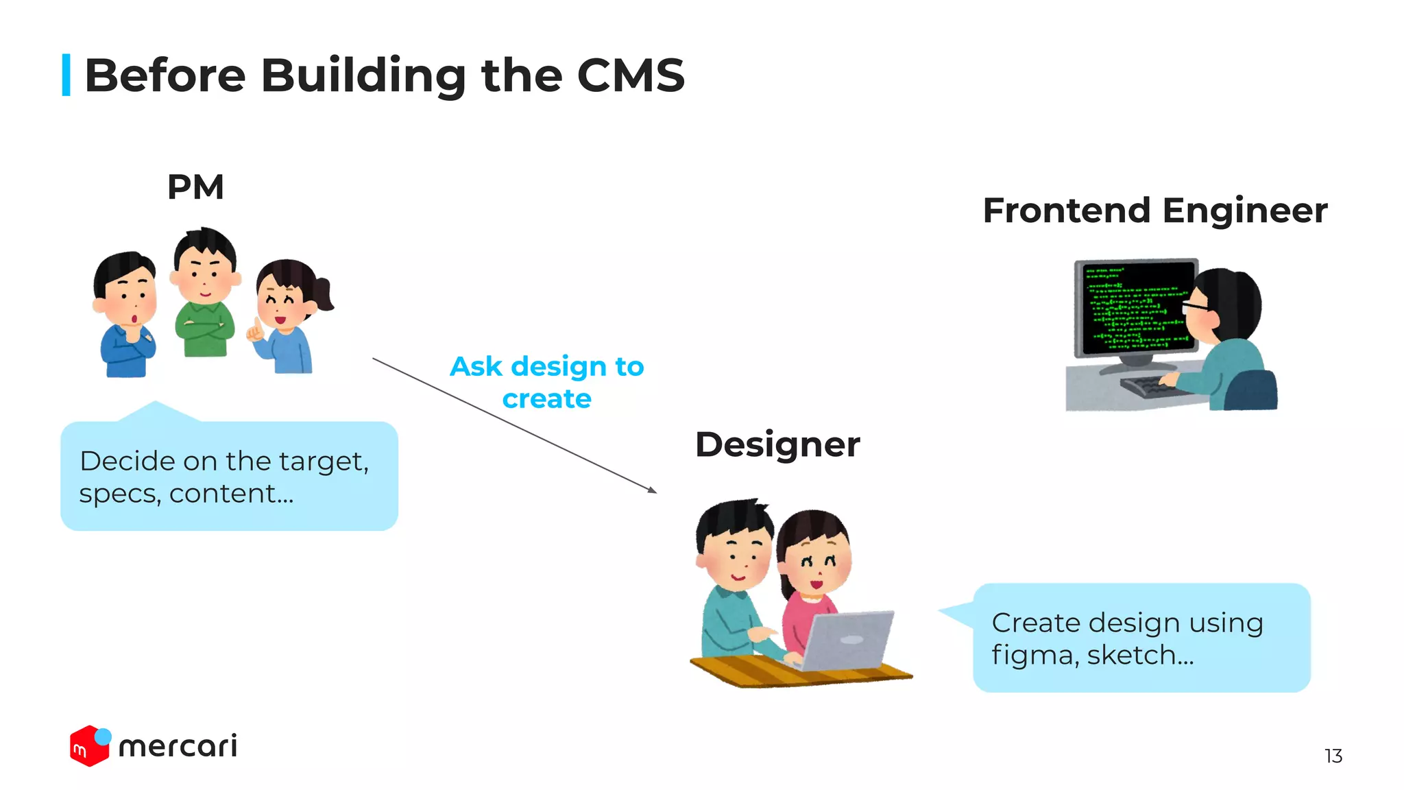 13
Before Building the CMS
PM
Designer
Frontend Engineer
Decide on the target,
specs, content...
Ask design to
create
Create design using
ﬁgma, sketch...
 