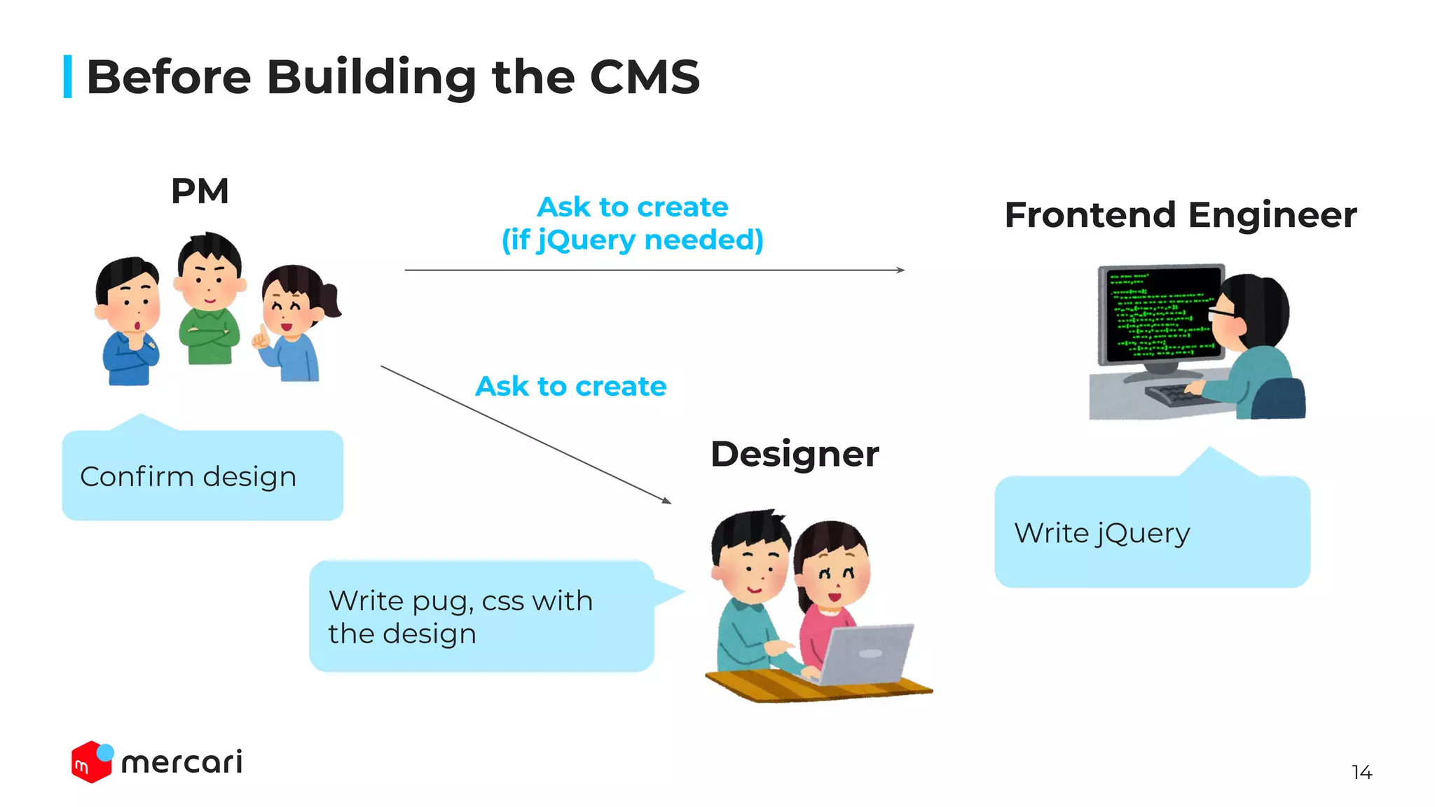 14
Before Building the CMS
PM
Frontend Engineer
Conﬁrm design
Write pug, css with
the design
Ask to create
Ask to create
(if jQuery needed)
Write jQuery
Designer
 