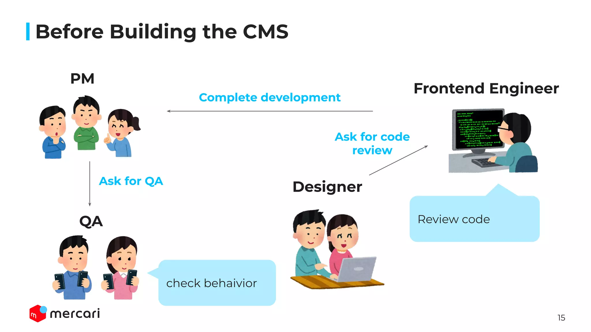 15
Ask for QA
Ask for code
review
PM
Frontend Engineer
Review code
Complete development
Before Building the CMS
QA
check behaivior
Designer
 