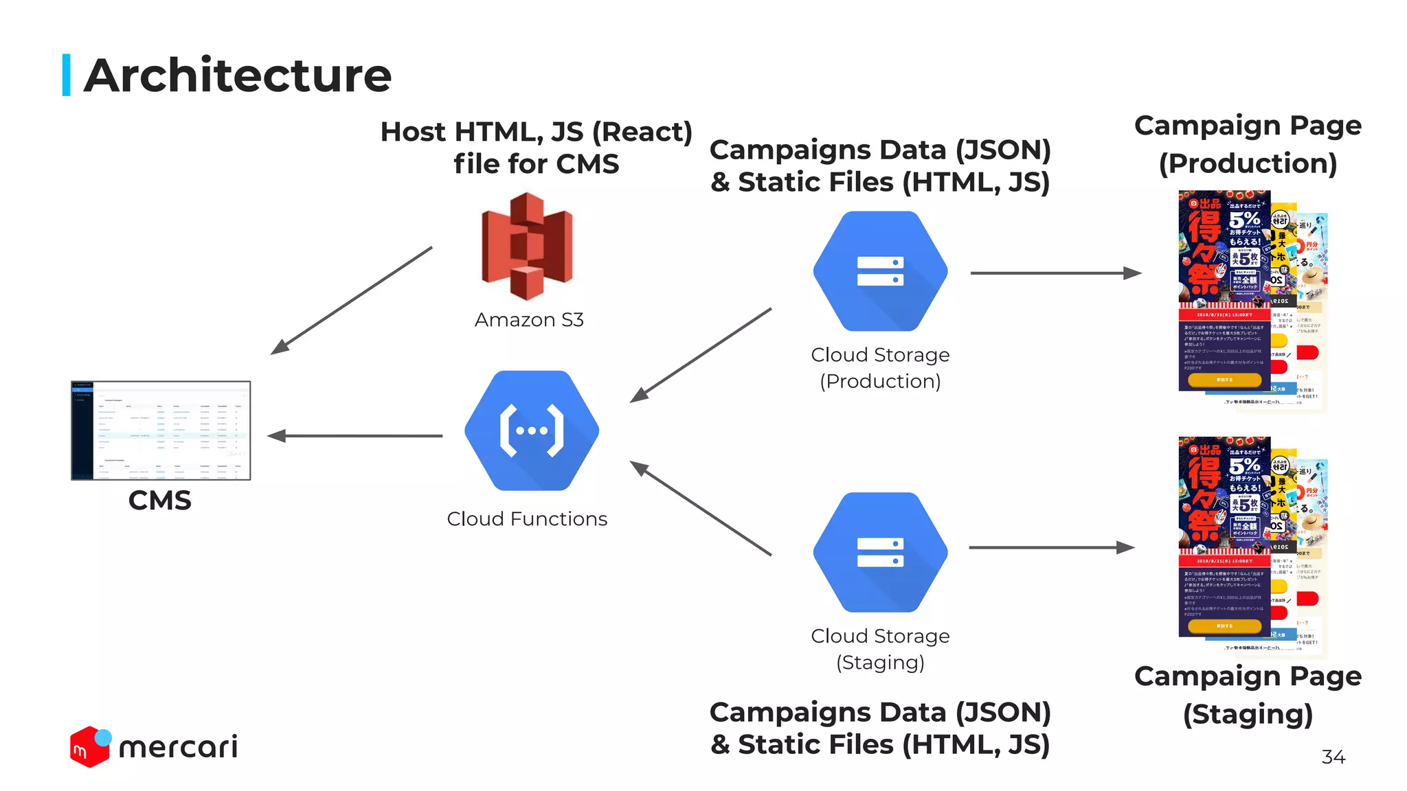 34
Architecture
CMS
Amazon S3
Cloud Functions
Cloud Storage
(Production)
Cloud Storage
(Staging)
Host HTML, JS (React)
ﬁle for CMS
Campaign Page
(Production)
Campaign Page
(Staging)
Campaigns Data (JSON)
& Static Files (HTML, JS)
Campaigns Data (JSON)
& Static Files (HTML, JS)
 
