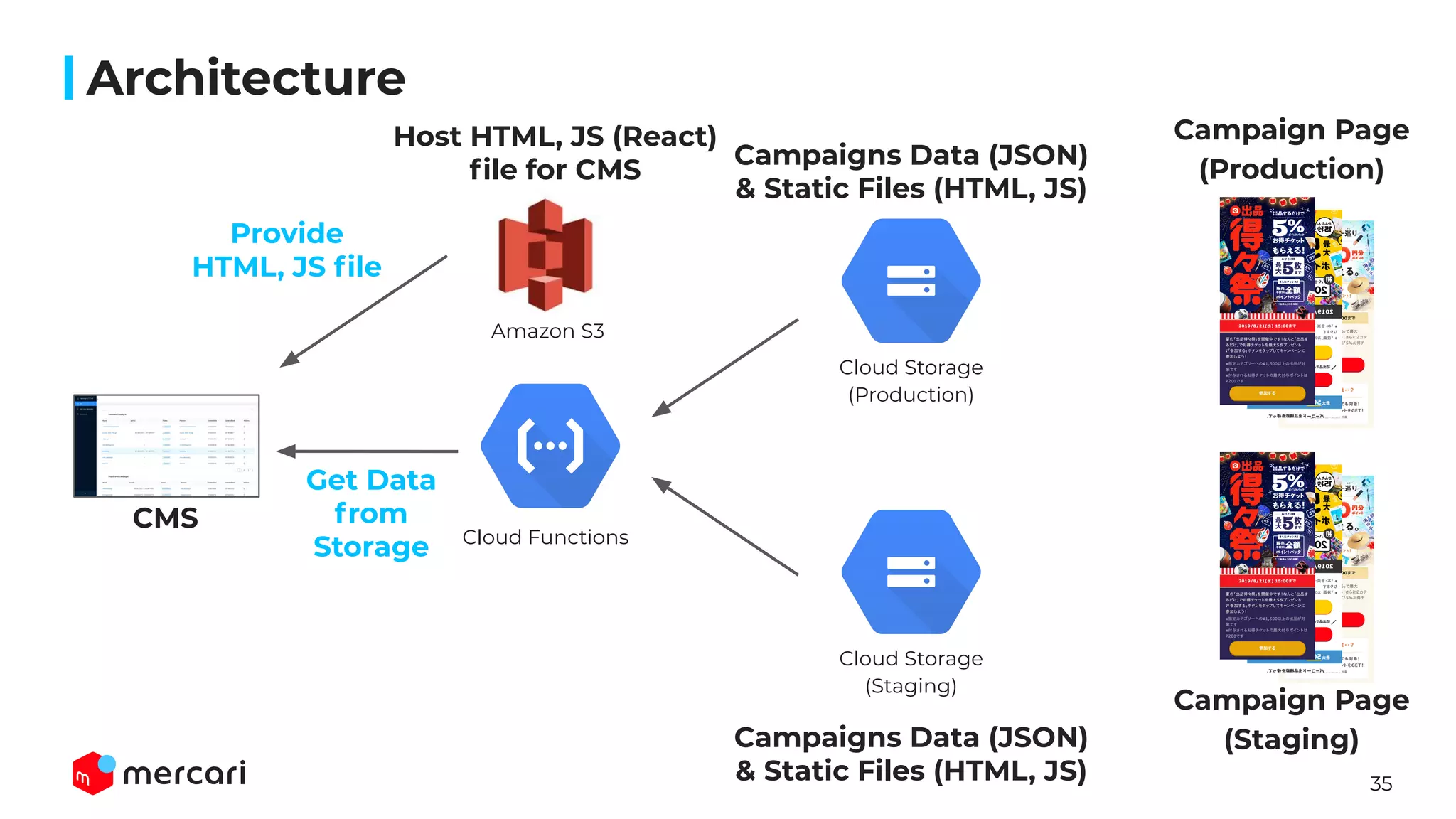 35
Architecture
CMS
Amazon S3
Cloud Functions
Cloud Storage
(Production)
Cloud Storage
(Staging)
Provide
HTML, JS ﬁle
Get Data
from
Storage
Host HTML, JS (React)
ﬁle for CMS
Campaign Page
(Production)
Campaign Page
(Staging)
Campaigns Data (JSON)
& Static Files (HTML, JS)
Campaigns Data (JSON)
& Static Files (HTML, JS)
 