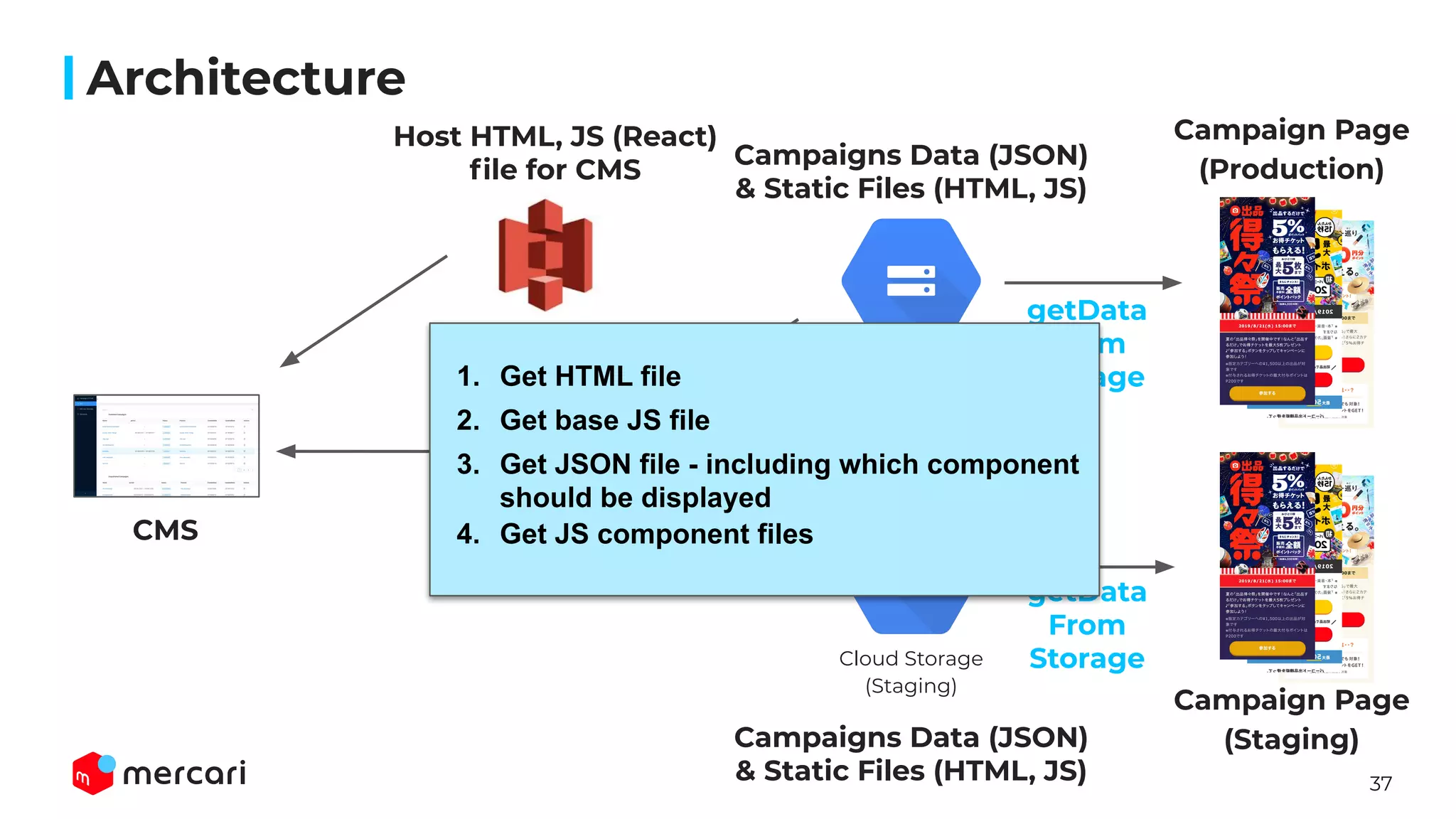 37
Architecture
CMS
Amazon S3
Cloud Functions
Campaign Page
(Production)
Campaign Page
(Staging)
Host HTML, JS (React)
ﬁle for CMS
getData
From
Storage
getData
From
Storage
Cloud Storage
(Production)
Cloud Storage
(Staging)
1. Get HTML file
2. Get base JS file
3. Get JSON file - including which component
should be displayed
4. Get JS component files
Campaigns Data (JSON)
& Static Files (HTML, JS)
Campaigns Data (JSON)
& Static Files (HTML, JS)
 