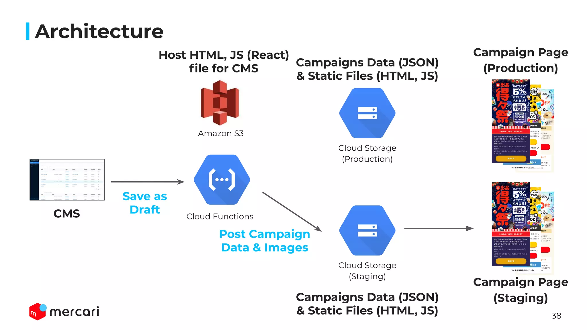 38
Architecture
CMS
Amazon S3
Cloud Functions
Campaign Page
(Production)
Campaign Page
(Staging)
Host HTML, JS (React)
ﬁle for CMS
Save as
Draft
Post Campaign
Data & Images
Cloud Storage
(Production)
Cloud Storage
(Staging)
Campaigns Data (JSON)
& Static Files (HTML, JS)
Campaigns Data (JSON)
& Static Files (HTML, JS)
 