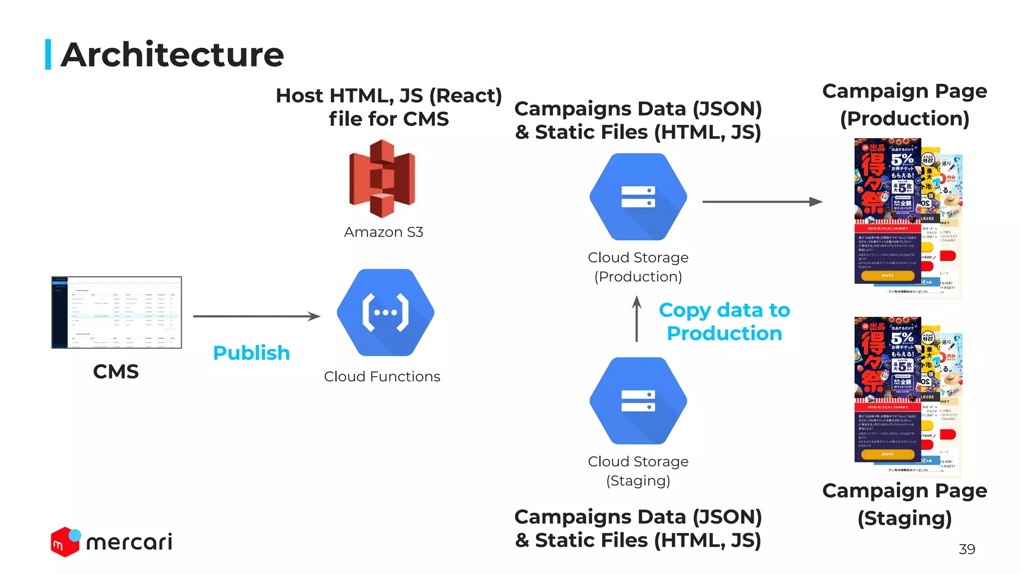 39
Architecture
CMS
Amazon S3
Cloud Functions
Campaign Page
(Production)
Campaign Page
(Staging)
Host HTML, JS (React)
ﬁle for CMS
Publish
Copy data to
Production
Cloud Storage
(Production)
Cloud Storage
(Staging)
Campaigns Data (JSON)
& Static Files (HTML, JS)
Campaigns Data (JSON)
& Static Files (HTML, JS)
 