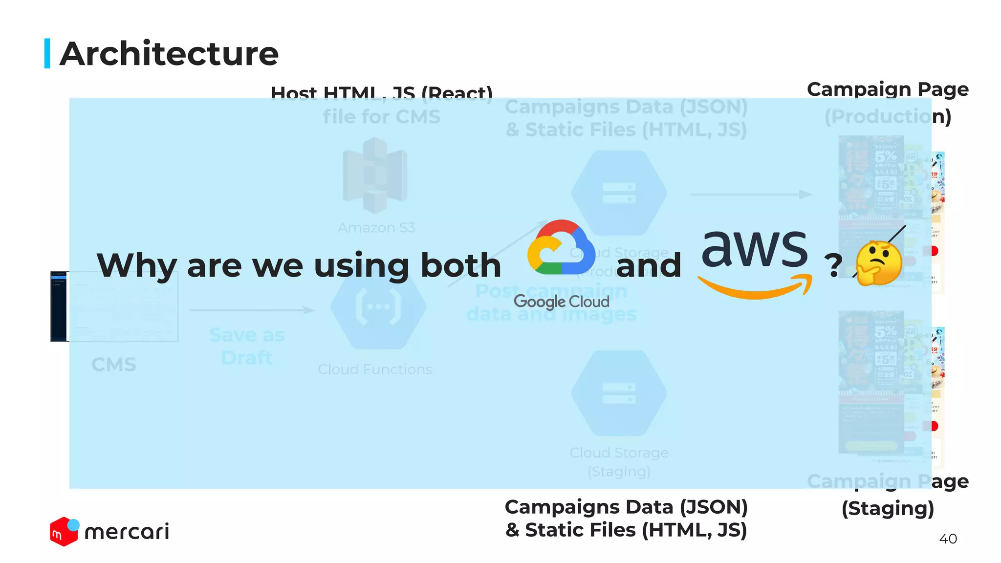 40
Campaigns Data (JSON)
& Static Files (HTML, JS)
Campaigns Data (JSON)
& Static Files (HTML, JS)
Architecture
CMS
Amazon S3
Cloud Functions
Cloud Storage
(Production)
Cloud Storage
(Staging)
Campaign Page
(Production)
Campaign Page
(Staging)
Host HTML, JS (React)
ﬁle for CMS
Save as
Draft
Post campaign
data and images
Why are we using both and ? 🤔
 
