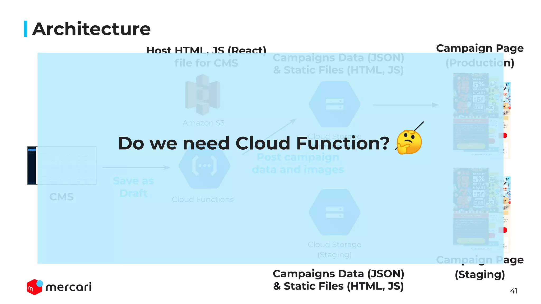 41
Campaigns Data (JSON)
& Static Files (HTML, JS)
Campaigns Data (JSON)
& Static Files (HTML, JS)
Architecture
CMS
Amazon S3
Cloud Functions
Cloud Storage
(Production)
Cloud Storage
(Staging)
Campaign Page
(Production)
Campaign Page
(Staging)
Host HTML, JS (React)
ﬁle for CMS
Save as
Draft
Post campaign
data and images
Do we need Cloud Function? 🤔
 