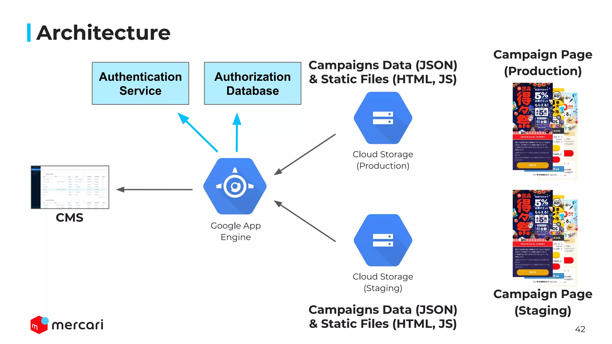 42
Architecture
CMS
Campaign Page
(Production)
Campaign Page
(Staging)
Authentication
Service
Authorization
Database
Google App
Engine
Cloud Storage
(Production)
Cloud Storage
(Staging)
Campaigns Data (JSON)
& Static Files (HTML, JS)
Campaigns Data (JSON)
& Static Files (HTML, JS)
 