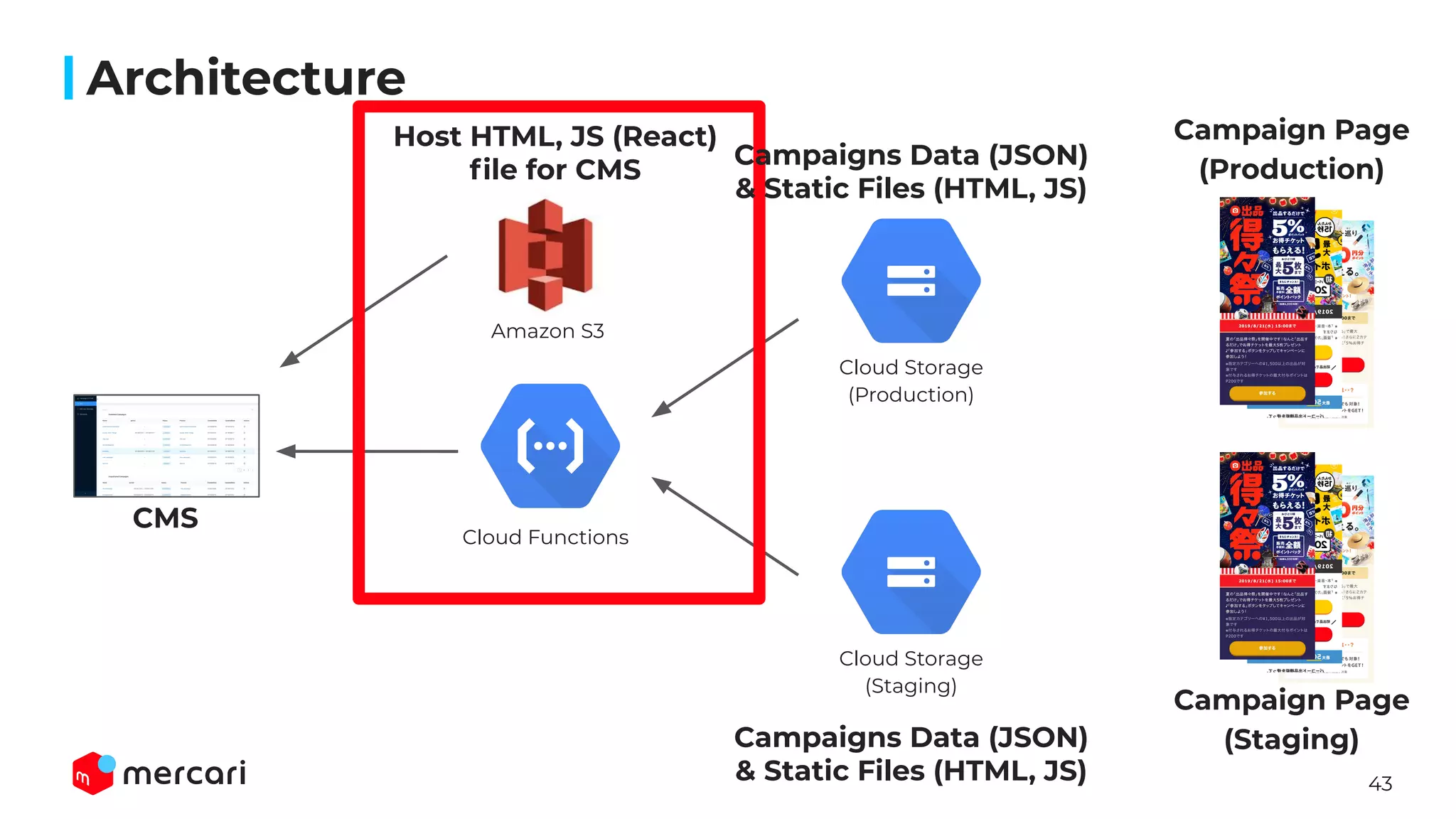 43
Architecture
CMS
Amazon S3
Cloud Functions
Host HTML, JS (React)
ﬁle for CMS
Campaign Page
(Production)
Campaign Page
(Staging)
Cloud Storage
(Production)
Cloud Storage
(Staging)
Campaigns Data (JSON)
& Static Files (HTML, JS)
Campaigns Data (JSON)
& Static Files (HTML, JS)
 