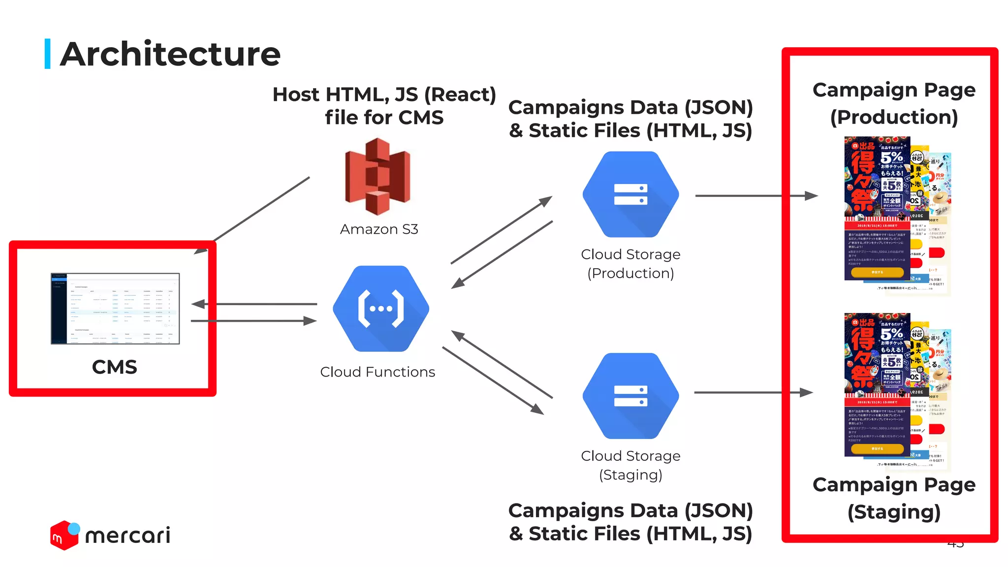 45
Architecture
CMS
Amazon S3
Cloud Functions
Campaign Page
(Production)
Campaign Page
(Staging)
Host HTML, JS (React)
ﬁle for CMS
Cloud Storage
(Production)
Cloud Storage
(Staging)
Campaigns Data (JSON)
& Static Files (HTML, JS)
Campaigns Data (JSON)
& Static Files (HTML, JS)
 