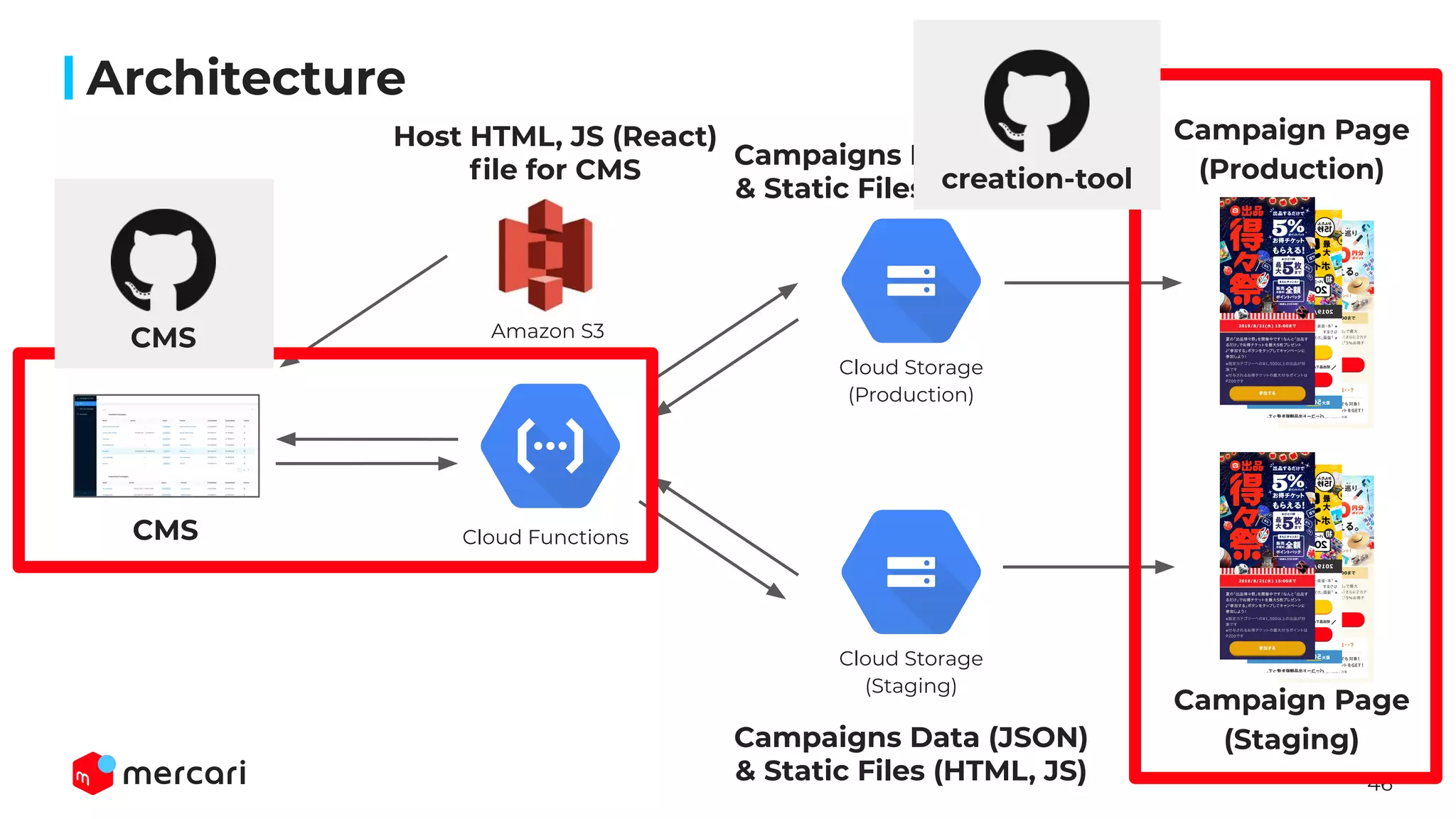 46
Campaigns Data (JSON)
& Static Files (HTML, JS)
Campaigns Data (JSON)
& Static Files (HTML, JS)
Architecture
CMS
Amazon S3
Cloud Functions
Campaign Page
(Production)
Campaign Page
(Staging)
Host HTML, JS (React)
ﬁle for CMS
CMS
Cloud Storage
(Production)
Cloud Storage
(Staging)
creation-tool
 