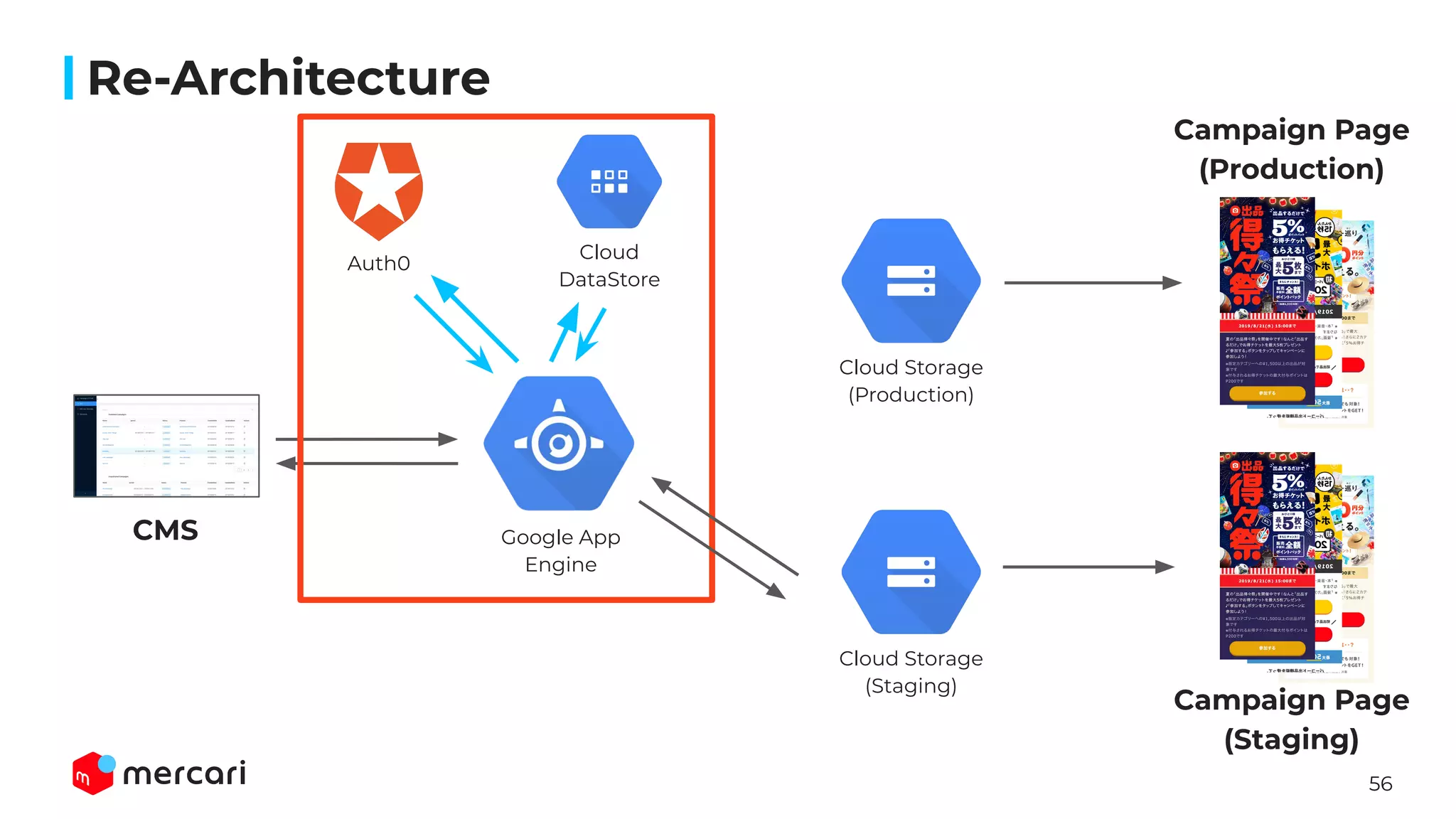 56
Re-Architecture
CMS
Campaign Page
(Production)
Campaign Page
(Staging)
Google App
Engine
Cloud Storage
(Production)
Cloud Storage
(Staging)
Auth0
Cloud
DataStore
 