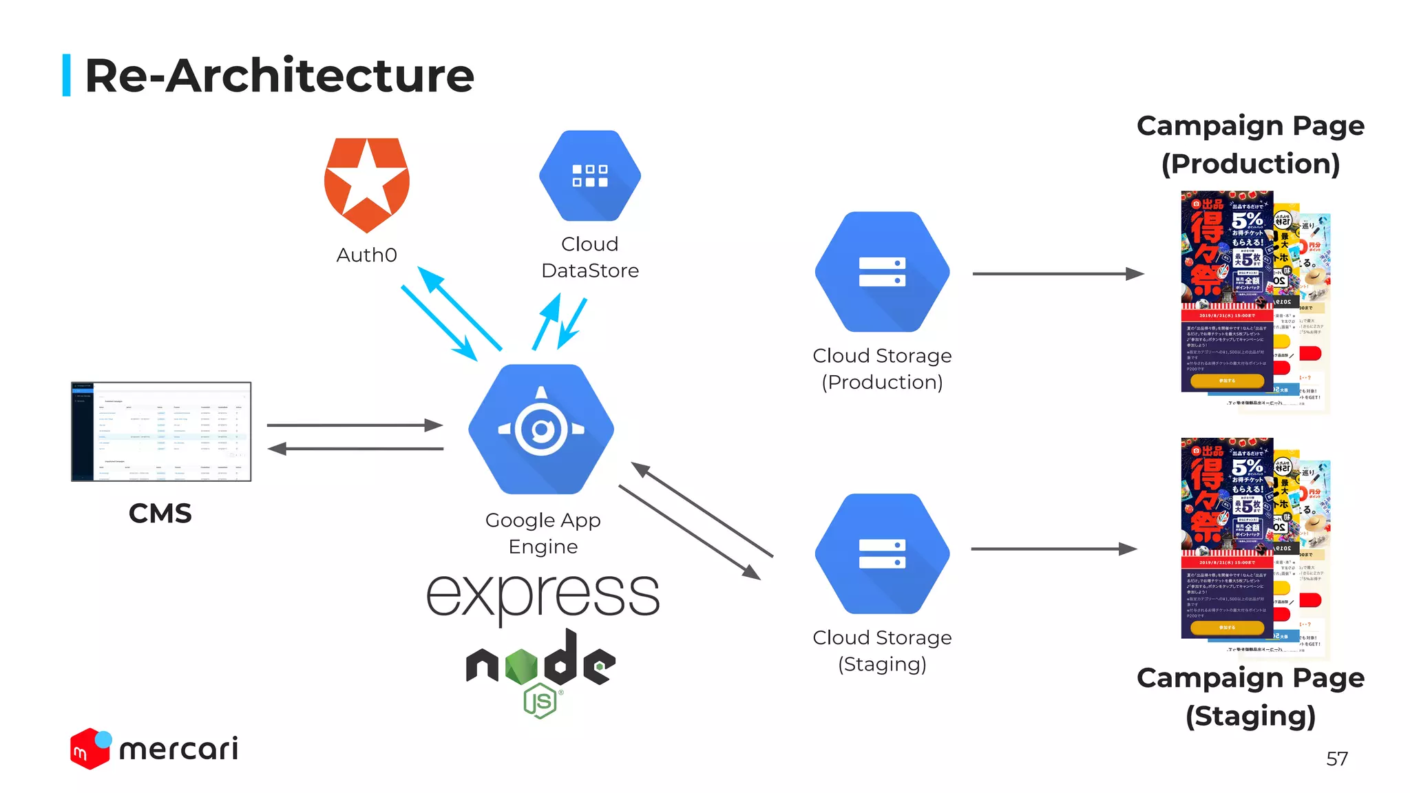 57
CMS
Campaign Page
(Production)
Campaign Page
(Staging)
Google App
Engine
Cloud Storage
(Production)
Cloud Storage
(Staging)
Auth0
Cloud
DataStore
Re-Architecture
 