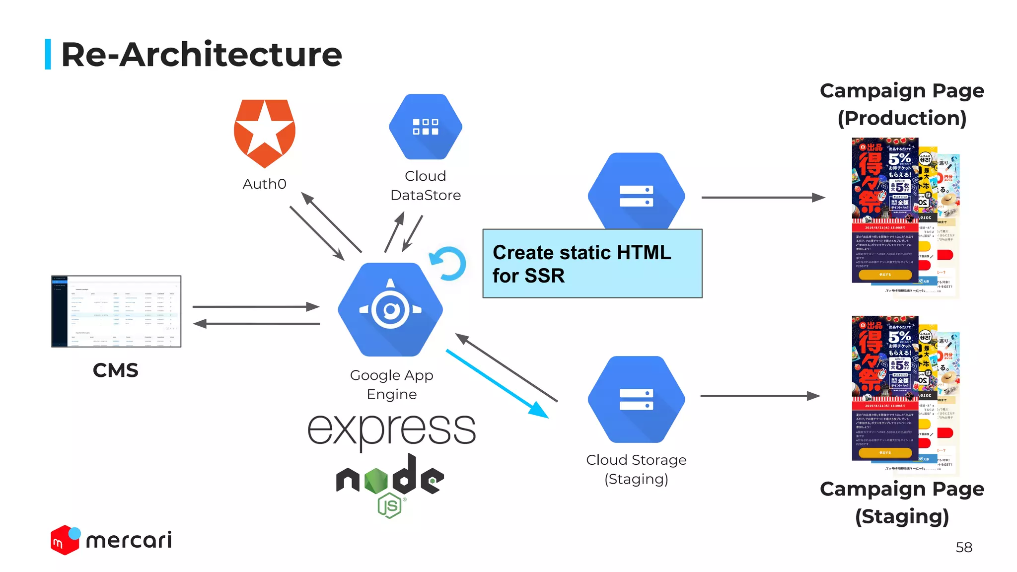 58
CMS
Campaign Page
(Production)
Campaign Page
(Staging)
Google App
Engine
Cloud Storage
(Production)
Cloud Storage
(Staging)
Auth0
Cloud
DataStore
Create static HTML
for SSR
Re-Architecture
 