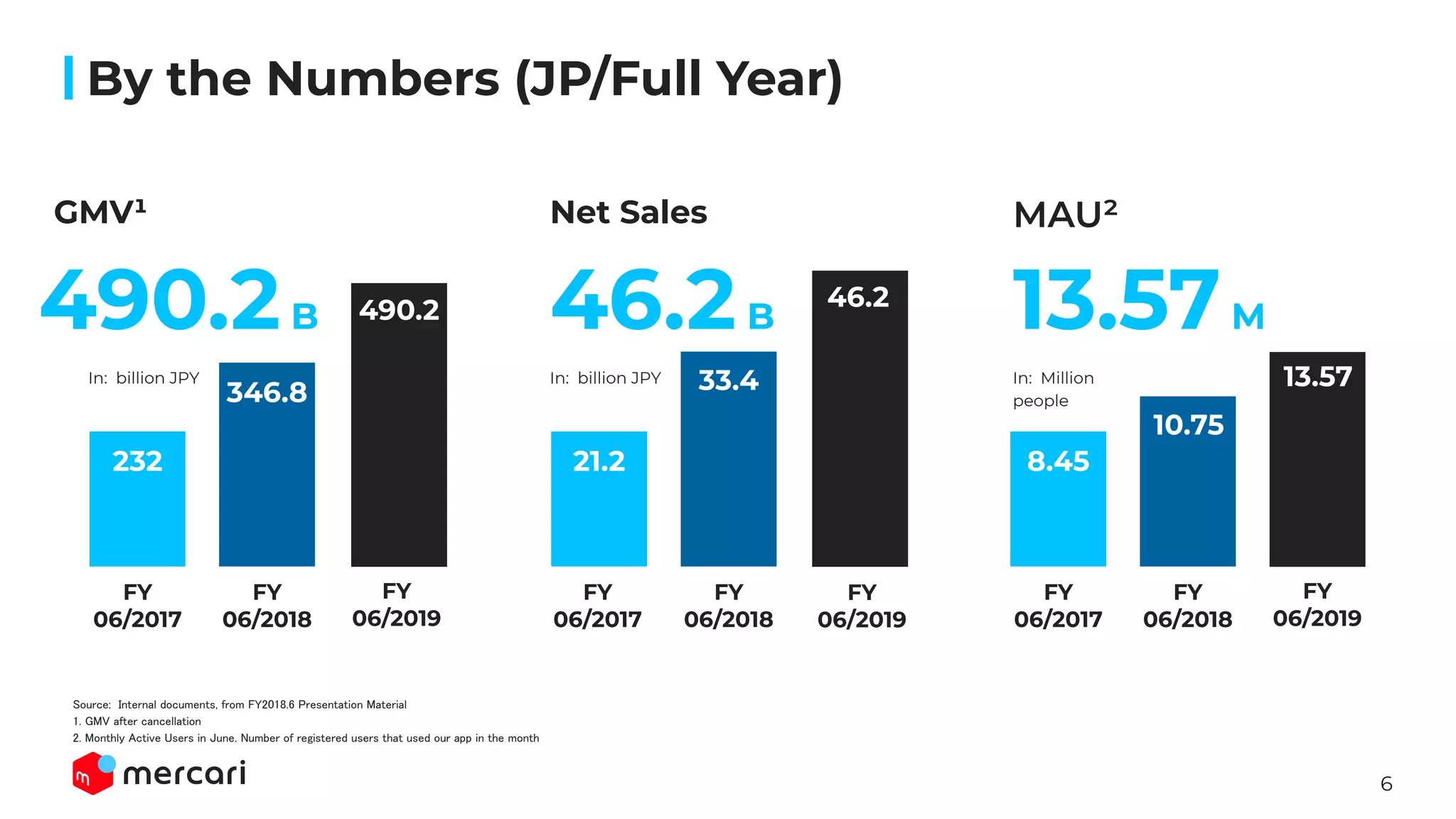 6
By the Numbers (JP/Full Year)
232
346.8
GMV¹
490.2B 
In: billion JPY
FY
06/2017
FY
06/2018
21.2
33.4
Net Sales
46.2B 
In: billion JPY
FY
06/2017
FY
06/2018
8.45
10.75
13.57M 
In: Million
people
FY
06/2017
FY
06/2018
Source: Internal documents, from FY2018.6 Presentation Material 
1. GMV after cancellation 
2. Monthly Active Users in June. Number of registered users that used our app in the month 
490.2
FY
06/2019
46.2
FY
06/2019
13.57
FY
06/2019
 