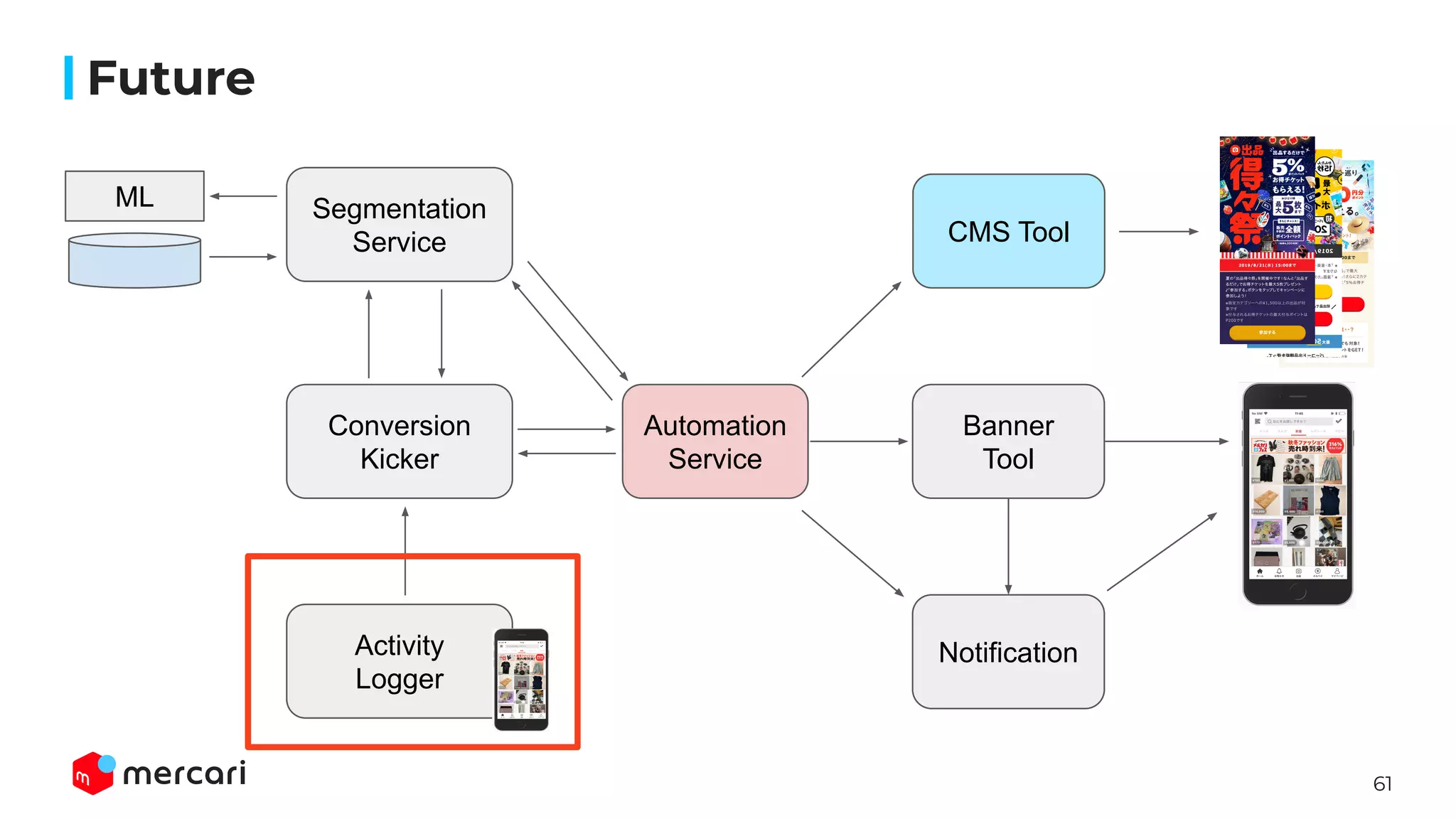 61
Future
Segmentation
Service
Conversion
Kicker
Activity
Logger
Automation
Service
CMS Tool
Banner
Tool
ML
Notification
 