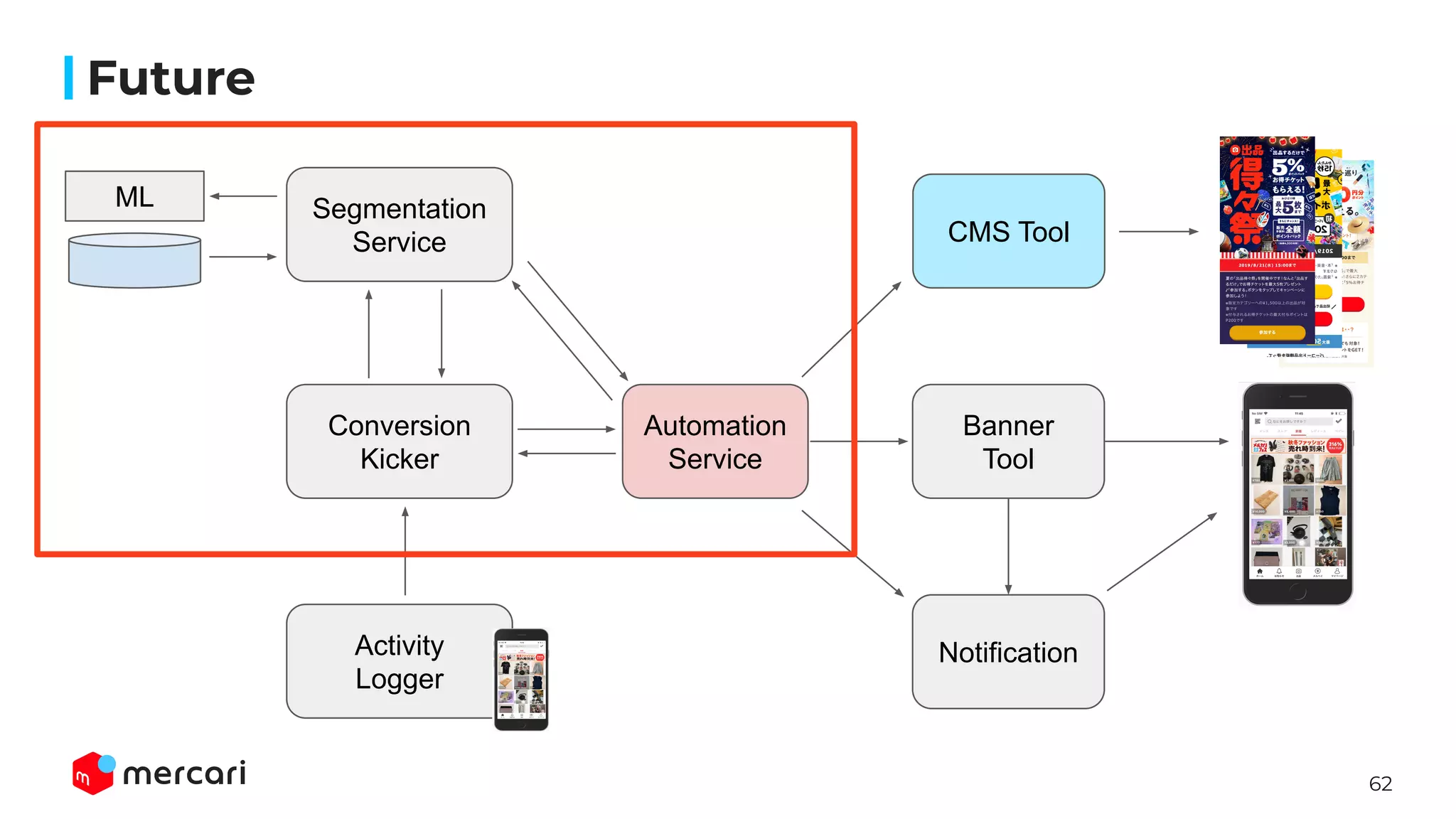 62
Future
Segmentation
Service
Conversion
Kicker
Activity
Logger
Automation
Service
CMS Tool
Banner
Tool
ML
Notification
 