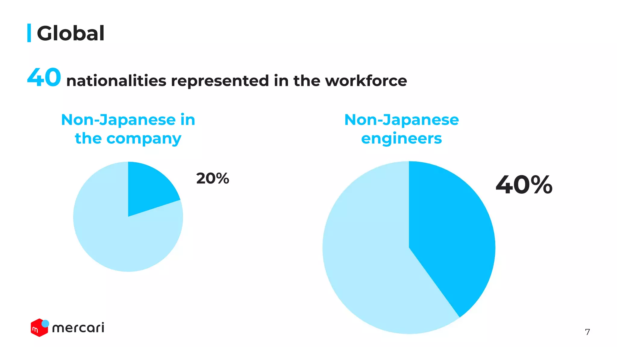 7
Global
Non-Japanese in
the company
20%
40%
Non-Japanese
engineers
40 nationalities represented in the workforce
��
��
 