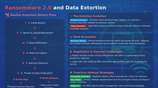 Ransomware 2.0 and Data Extortion
Double Extortion Attack Flow The Extortion Evolution
Attackers steal sensitive data *before* encrypting it,
Double Extortion:
1. Initial Breach
2. Recon & Lateral Movement
3. Data Exﬁltration
threatening public release to pressure victims.
Adds DDoS attacks or direct contact with the victim's customers
Triple Extortion:
to amplify pressure.
RaaS Ecosystem
Ransomware-as-a-Service lowers the barrier to entry, allowing
Business Model:
less skilled criminals (aﬃliates) to launch attacks using tools from developers.
Negotiation & Payment Challenges
4. Data Encryption
Paying ransoms funds criminal enterprises and oﬀers no guarantee of data
recovery or deletion.
Legal risks, like violating OFAC sanctions, add another layer of complexity for
victims.
5. Ransom Demand
Proactive Defense Strategies
6. Threat of Data Publication
Regularly tested, oﬄine backups are critical for recovery.
Employ network segmentation and the principle of least privilege to
contain breaches.
Immutable Backups:
If Victim Refuses
If Victim Pays Zero Trust:
Data Leak / Public Use EDR, robust patch management, and continuous employee
Vigilance:
Double Extortion Payment
 