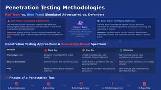 Penetration Testing Methodologies
Red Team vs. Blue Team: Simulated Adversaries vs. Defenders
Red Team: Simulating Adversaries Blue Team: Fortifying Defenses
The Red T
eam acts as a simulated, sophisticated adversary,
employing the tactics, techniques, and procedures (TTPs) of real-
world attackers to test defenses.
The Blue T
eam comprises the internal security personnel
responsible for establishing controls, continuous monitoring, and
responding to threats.
Purple Team
Collaborative eﬀort to
maximize the eﬀectiveness
of red and blue team
exercises.
Objective: Bypass security controls, exploit vulnerabilities, and
achieve speciﬁc goals to demonstrate real-world risk and defensive
gaps.
Objective: Establish robust security controls, detect threats,
respond to incidents, and implement recovery eﬀorts to protect
assets.
Penetration Testing Approaches: A Knowledge-Based Spectrum
Attribute Black Box Grey Box White Box
Knowledge Level Zero prior knowledge of the target
system.
Limited knowledge (e.g., user
credentials, network diagrams).
Full knowledge (source code,
architecture, admin access).
Attacker Simulation
Pros
External attacker with no internal access. Insider threat or an attacker who has
gained a foothold.
Malicious insider, developer, or privileged
attacker.
Realistic external attack simulation;
unbiased.
More eﬃcient than black box; balanced
perspective.
Most thorough and comprehensive;
identiﬁes deep ﬂaws.
Phases of a Penetration Test
1. Reconnaissance 2. Scanning 3. Gaining Access 4. Maintaining Access 5. Reporting
 