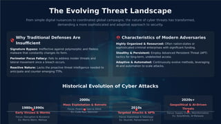 The Evolving Threat Landscape
From simple digital nuisances to coordinated global campaigns, the nature of cyber threats has transformed,
demanding a more sophisticated and adaptive approach to security.
Why Traditional Defenses Are
Insuﬃcient
Characteristics of Modern Adversaries
Highly Organized & Resourced: Often nation-states or
sophisticated criminal enterprises with signiﬁcant funding.
Signature Bypass: Ineﬀective against polymorphic and ﬁleless
malware that constantly changes its form. Stealthy & Persistent: Employ Advanced Persistent Threat (APT)
tactics for long-term, undetected access.
Perimeter Focus Fallacy: Fails to address insider threats and
lateral movement once a breach occurs. Adaptive & Automated: Continuously evolve methods, leveraging
AI and automation to scale attacks.
Reactive Nature: Lacks the proactive threat intelligence needed to
anticipate and counter emerging TTPs.
Historical Evolution of Cyber Attacks
2000s 2020s+
Mass Exploitation & Botnets Geopolitical & AI-Driven
1980s-1990s 2010s Threats
Focus: Financial Gain & DDoS
Ex: Code Red, Slammer
Early Viruses & Worms Targeted Attacks & APTs Focus: Supply Chain, Misinformation
Ex: SolarWinds, AI Malware
Focus: Disruption & Nuisance
Ex: Morris Worm, Melissa
Focus: Espionage & Sabotage
Ex: Stuxnet, Ransomware 2.0
 