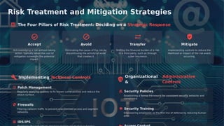 Risk Treatment and Mitigation Strategies
The Four Pillars of Risk Treatment: Deciding on a Strategic Response
Accept Avoid Transfer Mitigate
Acknowledging a risk without taking
action, typically when the cost of
mitigation outweighs the potential
impact.
Eliminating the cause of the risk by
discontinuing the activity or asset
that creates it.
Shifting the ﬁnancial burden of a risk
to a third party, such as through
cyber insurance.
Implementing controls to reduce the
likelihood or impact of the risk event
occurring.
Organizational Administrative
Implementing Technical Controls
& Controls
Patch Management
Security Policies
Regularly applying updates to ﬁx known vulnerabilities and reduce the
attack surface. Establishing a formal framework for consistent security behavior and
compliance.
Firewalls
Security Training
Filtering network traﬃc to prevent unauthorized access and segment
networks. Empowering employees as the ﬁrst line of defense by reducing human
error.
IDS/IPS
 