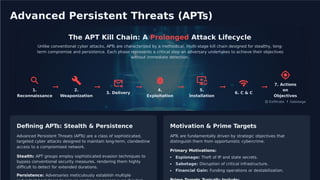 Advanced Persistent Threats (APTs)
The APT Kill Chain: A Prolonged Attack Lifecycle
Unlike conventional cyber attacks, APT
s are characterized by a methodical, multi-stage kill chain designed for stealthy, long-
term compromise and persistence. Each phase represents a critical step an adversary undertakes to achieve their objectives
without immediate detection.
7. Actions
1. 2. 4. 5. on
3. Delivery 6. C & C
Reconnaissance Weaponization Exploitation Installation Objectives
Exﬁltrate Sabotage
Deﬁning APTs: Stealth & Persistence Motivation & Prime Targets
Advanced Persistent Threats (APTs) are a class of sophisticated,
targeted cyber attacks designed to maintain long-term, clandestine
access to a compromised network.
APT
s are fundamentally driven by strategic objectives that
distinguish them from opportunistic cybercrime.
Primary Motivations:
Stealth: APT groups employ sophisticated evasion techniques to
bypass conventional security measures, rendering them highly
diﬃcult to detect for extended durations.
Espionage: Theft of IP and state secrets.
Sabotage: Disruption of critical infrastructure.
Financial Gain: Funding operations or destabilization.
Persistence: Adversaries meticulously establish multiple
 