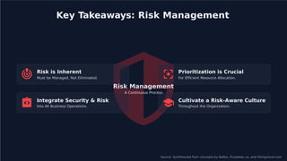 Key Takeaways: Risk Management
Risk is Inherent Prioritization is Crucial
Must be Managed, Not Eliminated. For Eﬃcient Resource Allocation.
Risk Management
A Continuous Process
Integrate Security & Risk Cultivate a Risk-Aware Culture
Into All Business Operations. Throughout the Organization.
Source: Synthesized from concepts by Balbix, Purplesec.us, and Vikingcloud.com
 