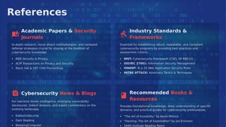 References
Academic Papers & Security Industry Standards &
Journals Frameworks
In-depth research, novel attack methodologies, and validated
defense strategies crucial for staying at the forefront of
cybersecurity knowledge.
Essential for establishing robust, repeatable, and compliant
cybersecurity programs by providing best practices and
assessment criteria.
IEEE Security & Privacy NIST: Cybersecurity Framework (CSF), SP 800-53
ISO/IEC 27001: Information Security Management
OWASP: T
o p 10 Web Application Security Risks
MITRE ATT&CK: Adversary Tactics & T
echniques
ACM Transactions on Privacy and Security
Black Hat & DEF CON Proceedings
Recommended Books &
Cybersecurity News & Blogs
Resources
For real-time threat intelligence, emerging vulnerability
disclosures, breach analysis, and expert commentary on the
evolving landscape.
Provides foundational knowledge, deep understanding of speciﬁc
domains, and practical guides for cybersecurity professionals.
KrebsOnSecurity
Dark Reading
"The Art of Invisibility" by Kevin Mitnick
"Hacking: The Art of Exploitation" by Jon Erickson
SANS Institute Reading Room
BleepingComputer
 