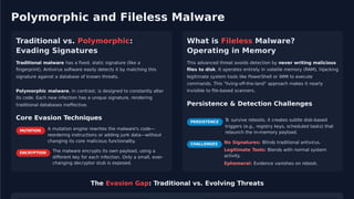 Polymorphic and Fileless Malware
Traditional vs. Polymorphic: What is Fileless Malware?
Evading Signatures Operating in Memory
Traditional malware has a ﬁxed, static signature (like a
ﬁngerprint). Antivirus software easily detects it by matching this
signature against a database of known threats.
This advanced threat avoids detection by never writing malicious
ﬁles to disk. It operates entirely in volatile memory (RAM), hijacking
legitimate system tools like PowerShell or WMI to execute
commands. This "living-oﬀ-the-land" approach makes it nearly
invisible to ﬁle-based scanners.
Polymorphic malware, in contrast, is designed to constantly alter
its code. Each new infection has a unique signature, rendering
traditional databases ineﬀective. Persistence & Detection Challenges
Core Evasion Techniques T
o survive reboots, it creates subtle disk-based
PERSISTENCE
CHALLENGES
triggers (e.g., registry keys, scheduled tasks) that
relaunch the in-memory payload.
A mutation engine rewrites the malware's code—
MUTATION
reordering instructions or adding junk data—without
changing its core malicious functionality. No Signatures: Blinds traditional antivirus.
Legitimate Tools: Blends with normal system
activity.
The malware encrypts its own payload, using a
diﬀerent key for each infection. Only a small, ever-
changing decryptor stub is exposed.
ENCRYPTION
Ephemeral: Evidence vanishes on reboot.
The Evasion Gap: Traditional vs. Evolving Threats
 