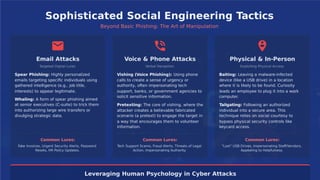 Sophisticated Social Engineering Tactics
Beyond Basic Phishing: The Art of Manipulation
Email Attacks Voice & Phone Attacks Physical & In-Person
Targeted Digital Lures Verbal Deception Exploiting Physical Access
Spear Phishing: Highly personalized
emails targeting speciﬁc individuals using
gathered intelligence (e.g., job title,
interests) to appear legitimate.
Vishing (Voice Phishing): Using phone
calls to create a sense of urgency or
authority, often impersonating tech
support, banks, or government agencies to
solicit sensitive information.
Baiting: Leaving a malware-infected
device (like a USB drive) in a location
where it is likely to be found. Curiosity
leads an employee to plug it into a work
computer.
Whaling: A form of spear phishing aimed
at senior executives (C-suite) to trick them
into authorizing large wire transfers or
divulging strategic data.
Pretexting: The core of vishing, where the
attacker creates a believable fabricated
scenario (a pretext) to engage the target in
a way that encourages them to volunteer
information.
Tailgating: Following an authorized
individual into a secure area. This
technique relies on social courtesy to
bypass physical security controls like
keycard access.
Common Lures: Common Lures: Common Lures:
Fake Invoices, Urgent Security Alerts, Password
Resets, HR Policy Updates.
Tech Support Scams, Fraud Alerts, Threats of Legal
Action, Impersonating Authority.
"Lost" USB Drives, Impersonating Staﬀ/Vendors,
Appealing to Helpfulness.
Leveraging Human Psychology in Cyber Attacks
 