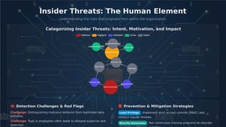 Insider Threats: The Human Element
Understanding the risks that originate from within the organization.
Categorizing Insider Threats: Intent, Motivation, and Impact
Detection Challenges & Red Flags Prevention & Mitigation Strategies
Challenge: Distinguishing malicious behavior from legitimate daily
activities.
Implement strict access controls (RBAC) and
conduct regular reviews.
Least Privilege
Challenge: Trust in employees often leads to delayed suspicion and
Run continuous training programs to educate
Security Awareness
detection.
 