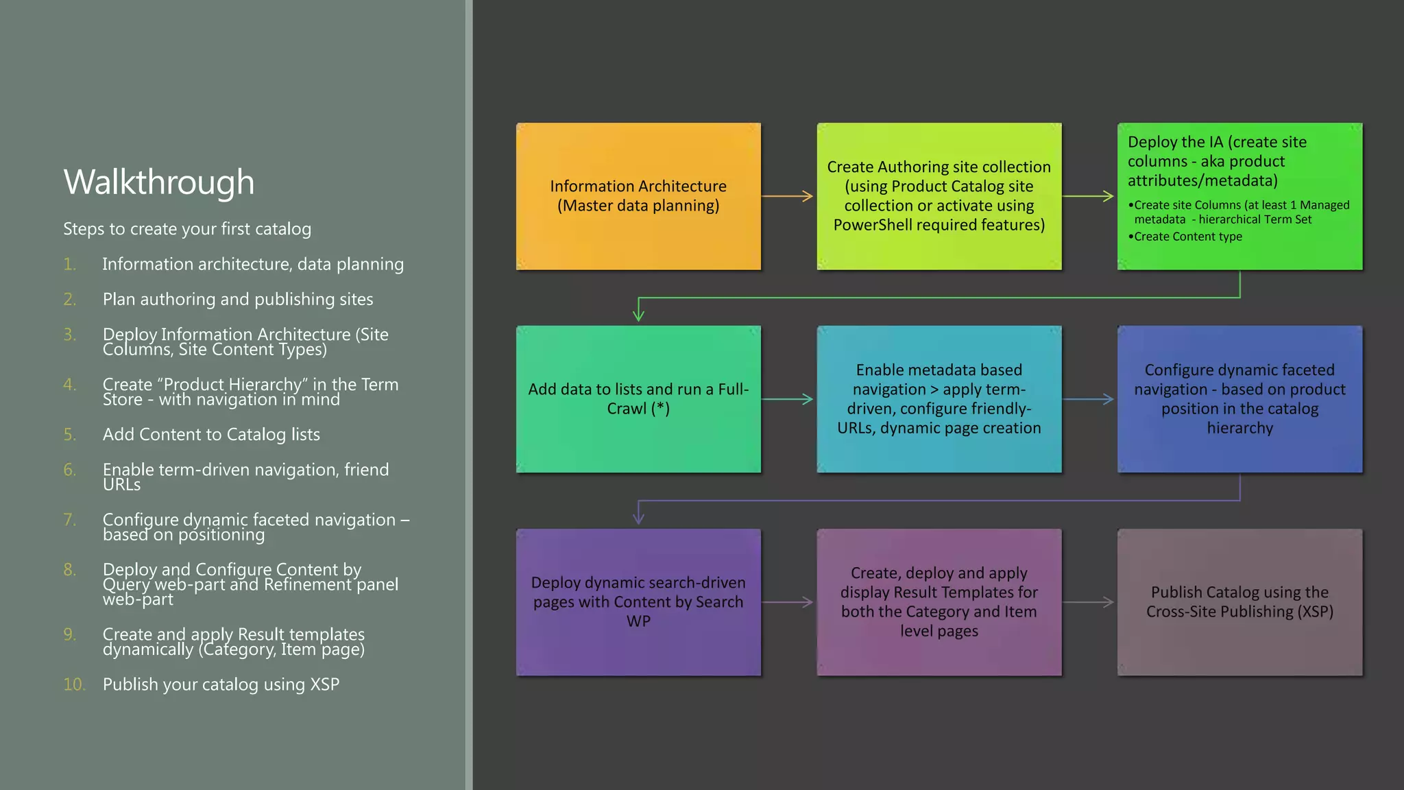 Crosssite publishing & how to Create Product catalogs with SharePoint